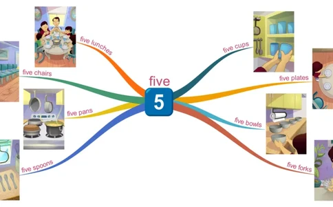 five_《小学思维导图》_思维导图语数英第二套_英语_思维导图_思维导图RAZAA
