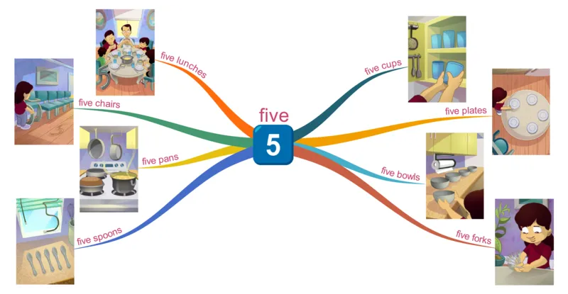 five_《小学思维导图》_思维导图语数英第二套_英语_思维导图_思维导图RAZAA