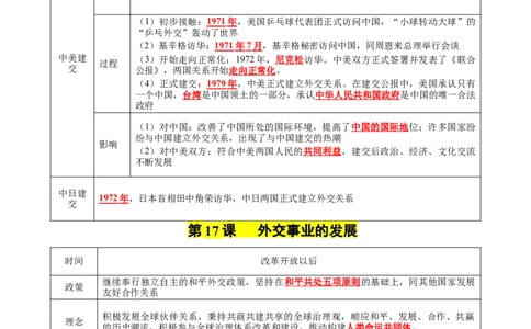 第五单元国防建设与外交成就（知识清单）-八年级历史下册（统编版）_新八下历史_00、更新资料3月23日_第二套(4)_单元知识复习专项-U89_2025版