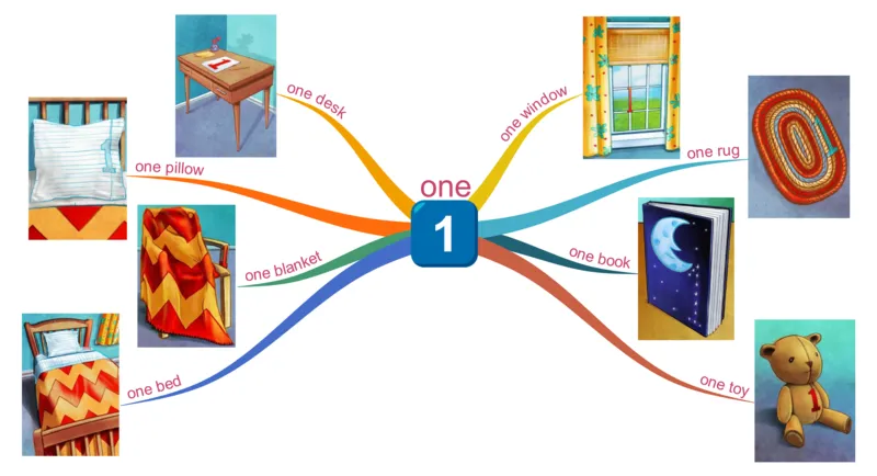 one_《小学思维导图》_思维导图语数英第二套_英语_思维导图_思维导图RAZAA