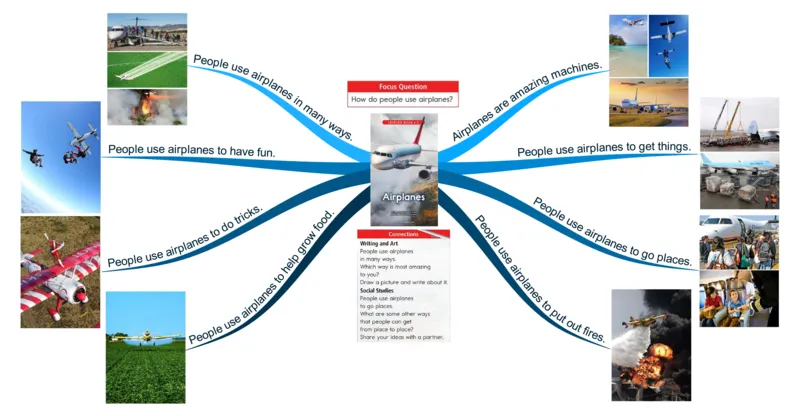 airplanes_《小学思维导图》_思维导图语数英第二套_英语_思维导图_思维导图RAZC