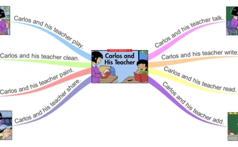 Carlosandhisteacher_《小学思维导图》_思维导图语数英第二套_英语_思维导图_思维导图RAZB