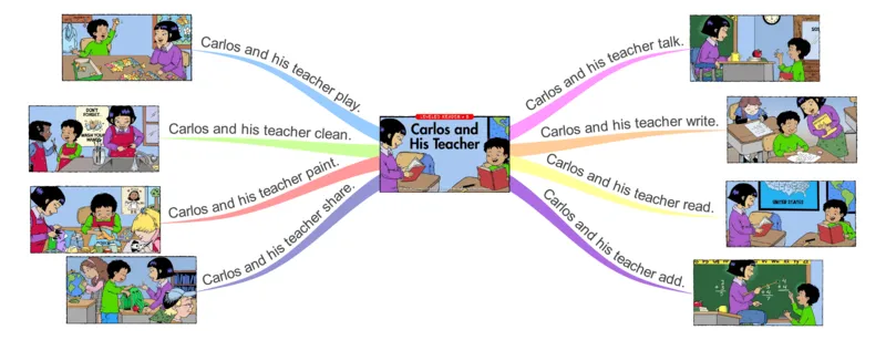 Carlosandhisteacher_《小学思维导图》_思维导图语数英第二套_英语_思维导图_思维导图RAZB