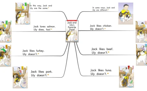 jackandlily'sfavoritefood_《小学思维导图》_思维导图语数英第二套_英语_思维导图_思维导图RAZC