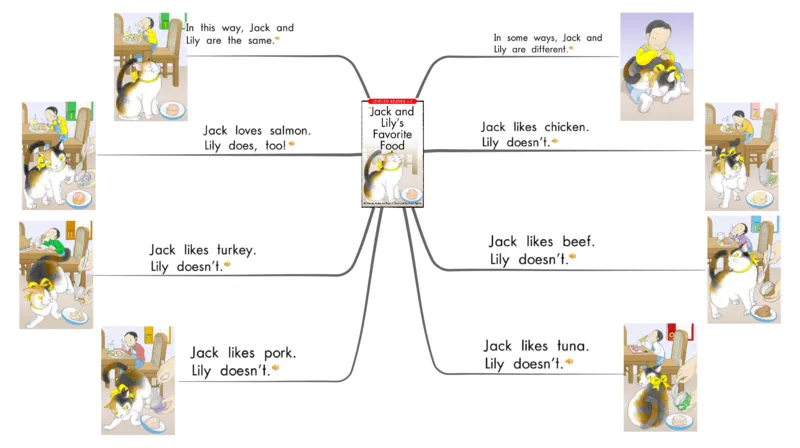 jackandlily'sfavoritefood_《小学思维导图》_思维导图语数英第二套_英语_思维导图_思维导图RAZC