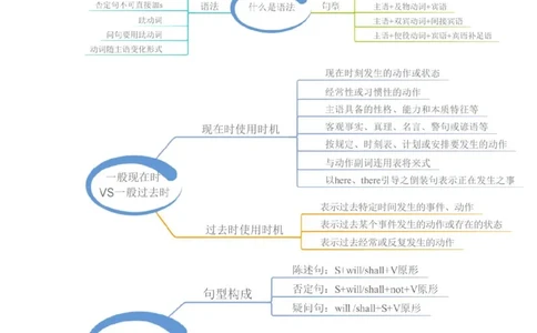 23张小学英语思维导图(1)_《小学思维导图》_思维导图语数英第二套_英语_小学英语思维导图