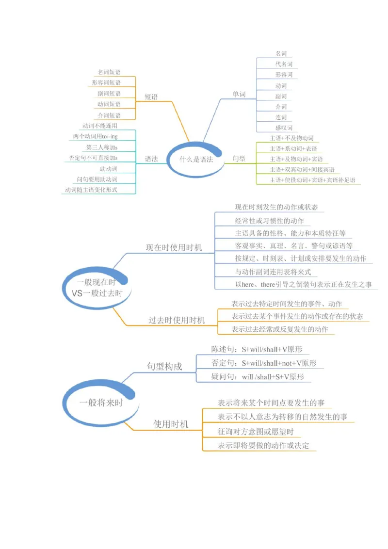 23张小学英语思维导图(1)_《小学思维导图》_思维导图语数英第二套_英语_小学英语思维导图