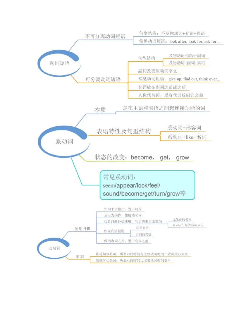 23张小学英语思维导图(1)_《小学思维导图》_思维导图语数英第二套_英语_小学英语思维导图