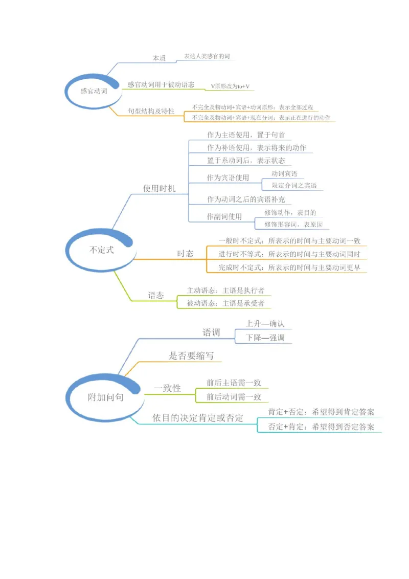 23张小学英语思维导图(1)_《小学思维导图》_思维导图语数英第二套_英语_小学英语思维导图