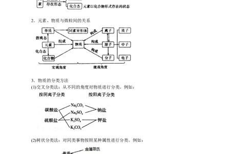 解密01物质的组成、分类和转化（讲义）-高频考点解密2021年高考化学二轮复习讲义+分层训练_05高考化学_新高考复习资料_2021新高考资料