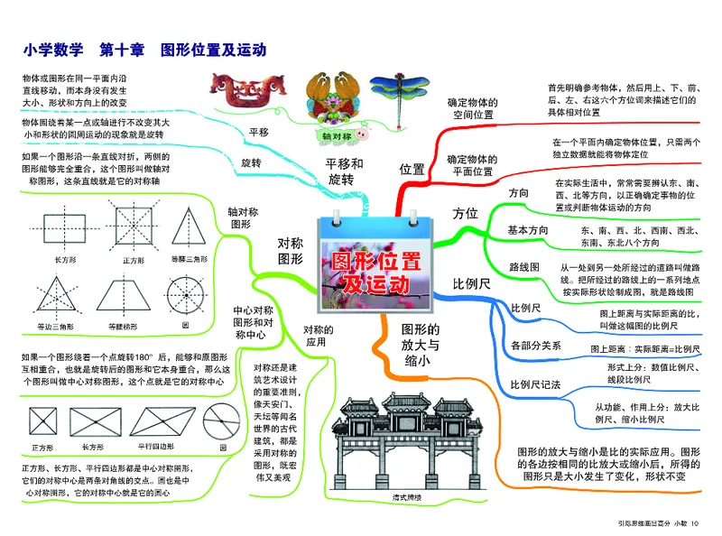 小学数学思维导图-知识点归纳_《小学思维导图》_数学思维导图_1-6上册