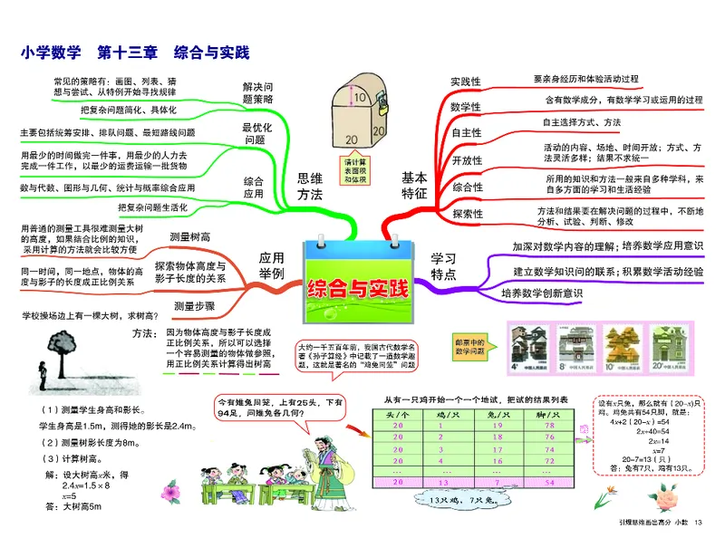 小学数学思维导图-知识点归纳_《小学思维导图》_数学思维导图_1-6上册