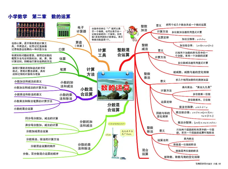 小学数学思维导图-知识点归纳_《小学思维导图》_数学思维导图_1-6上册