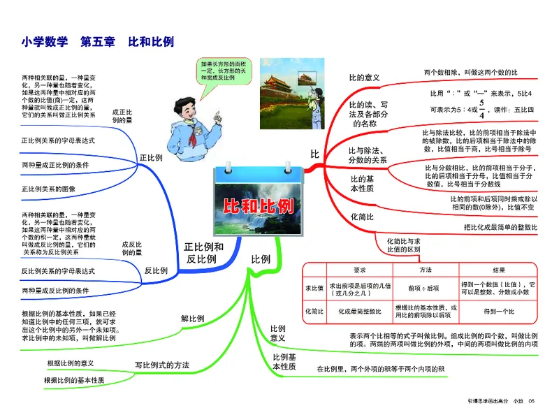 小学数学思维导图-知识点归纳_《小学思维导图》_数学思维导图_1-6上册