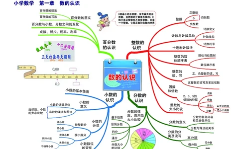 小学数学思维导图-知识点归纳_《小学思维导图》_数学思维导图_1-6上册