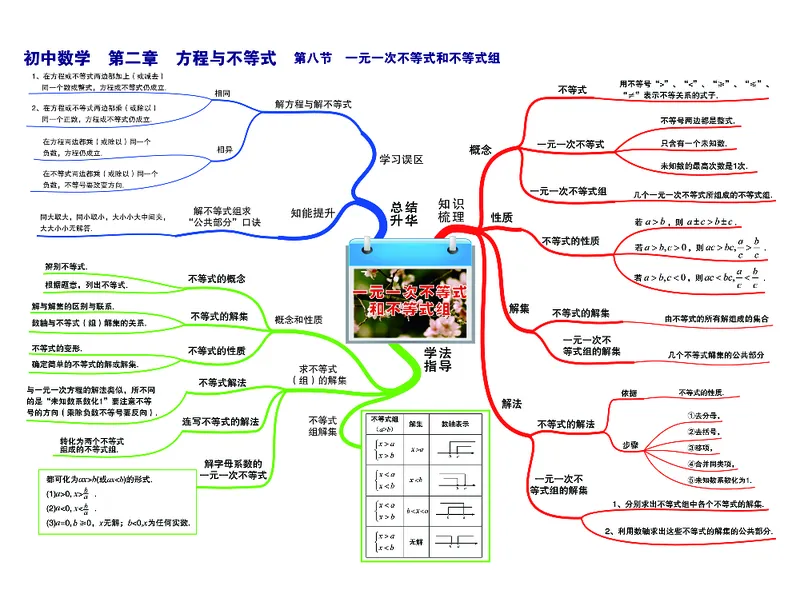 初中数学-思维导图_《初中思维导图》