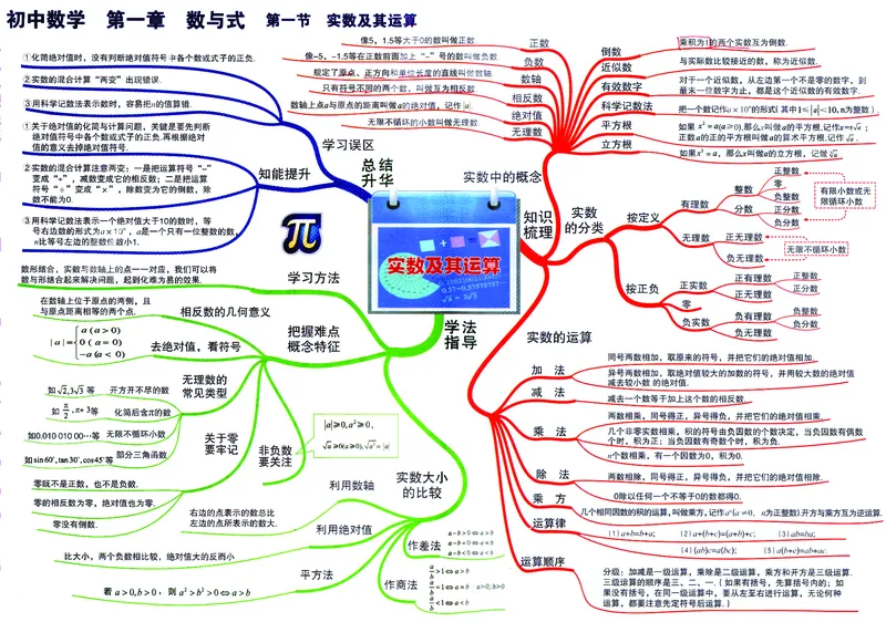 初中数学-思维导图_《初中思维导图》