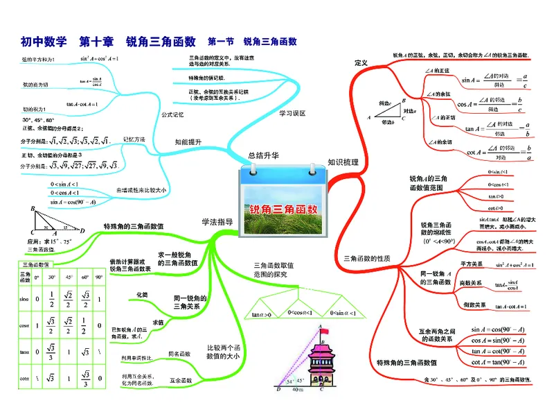 初中数学-思维导图_《初中思维导图》