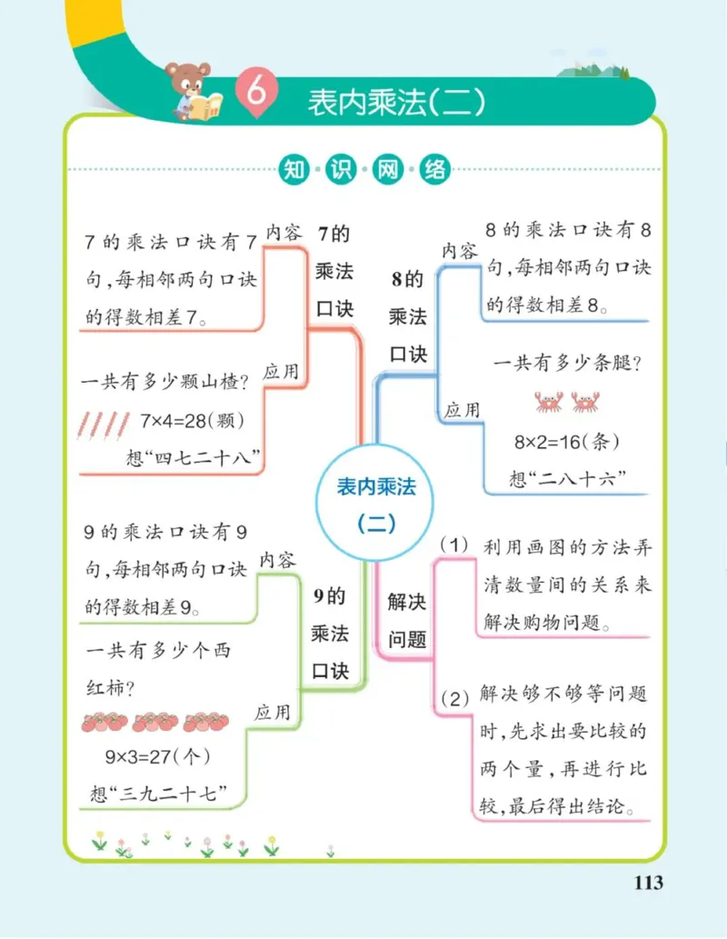 数学思维导图2A_《小学思维导图》_数学思维导图_1-6上册