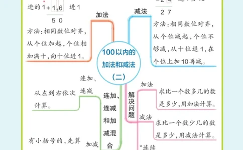 数学思维导图2A_《小学思维导图》_数学思维导图_1-6上册