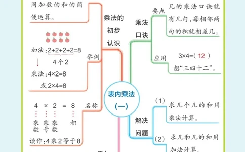 数学思维导图2A_《小学思维导图》_数学思维导图_1-6上册