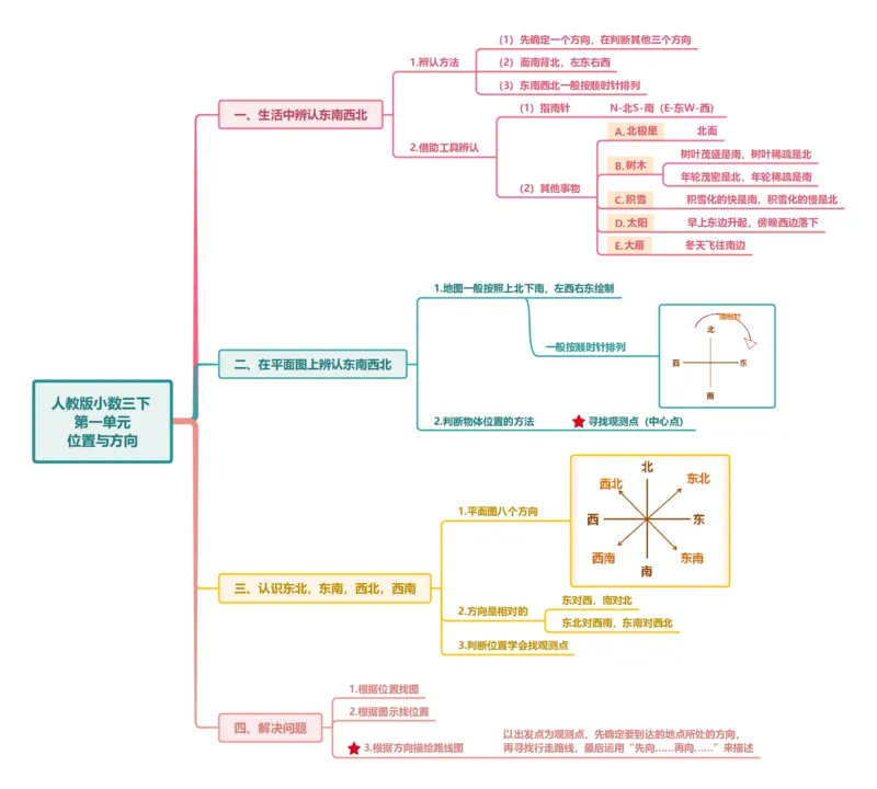 附录：人教版小学数学三年级下册第一单元位置与方向思维导图_26春人教版数学三下_00、更新资料3月18日_解决问题专项练习-T7(1)_2025版