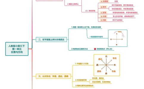 附录：人教版小学数学三年级下册第一单元位置与方向思维导图_26春人教版数学三下_00、更新资料3月18日_解决问题专项练习-T7(1)_2025版