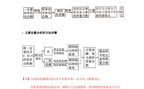 1.2.2有机化合物分子式与分子结构的确定讲义新教材2020-2021学年人教版（2019）高二化学选择性必修三（机构用）_高化_2025春-人教版高中化学_05新版高中化学选择性必修3_7.机构专用