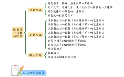 第二单元：除数是一位数的除法（知识清单）（新教材）（解析版）_26春人教版数学三下_00、更新资料3月18日_单元复习专项-K48_2026版