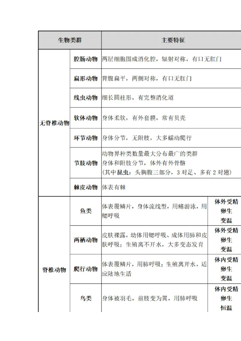 北师大版八年级生物下册知识点总结_24秋《初中各科知识点梳理》_初中生物《知识梳理》7-8年级上下册_北师大版初中生物7-8年级上下册知识点