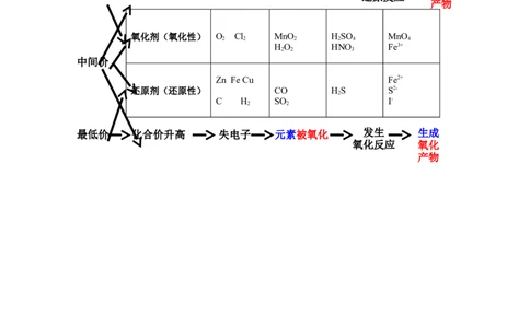 1.3《第三节氧化还原反应》优质课教案教学设计_高化_2025春-人教版高中化学_01新版高中化学必修一_8.课件+教案_教案（赠送参考）