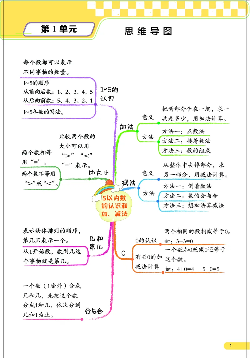 数学思维导图1A（24秋新教材）_《小学思维导图》_数学思维导图_1-6上册