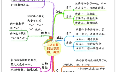 数学思维导图1A（24秋新教材）_《小学思维导图》_数学思维导图_1-6上册