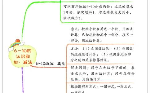 数学思维导图1A（24秋新教材）_《小学思维导图》_数学思维导图_1-6上册