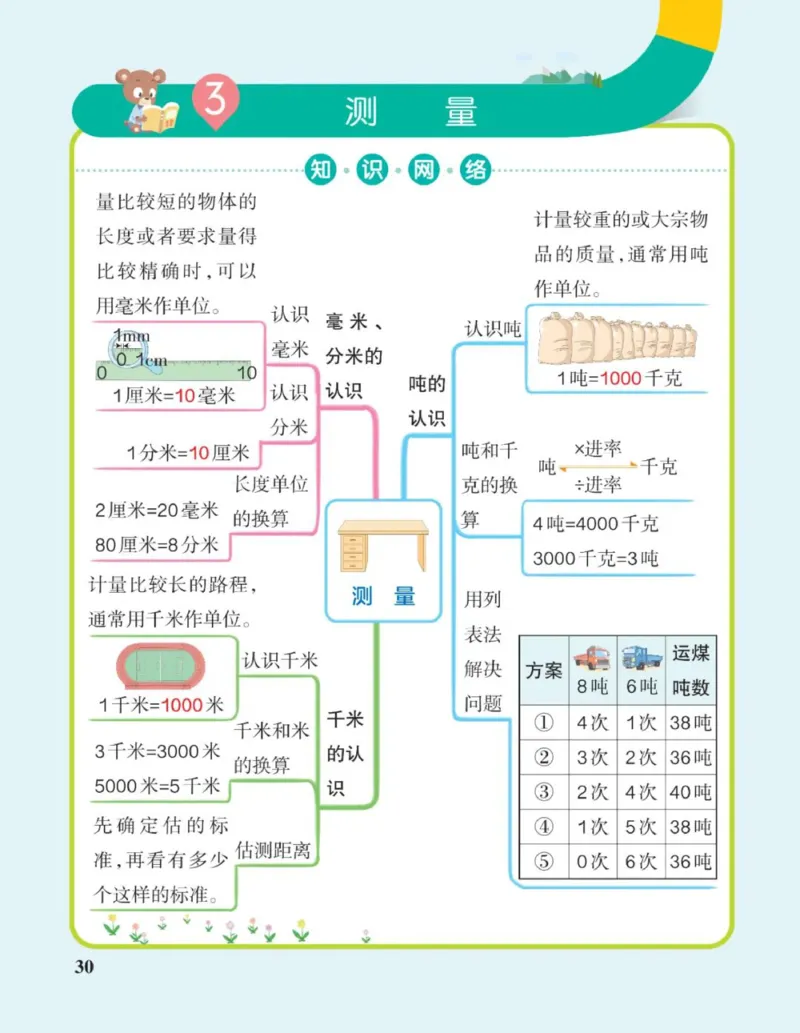 数学思维导图3A_《小学思维导图》_数学思维导图_1-6上册