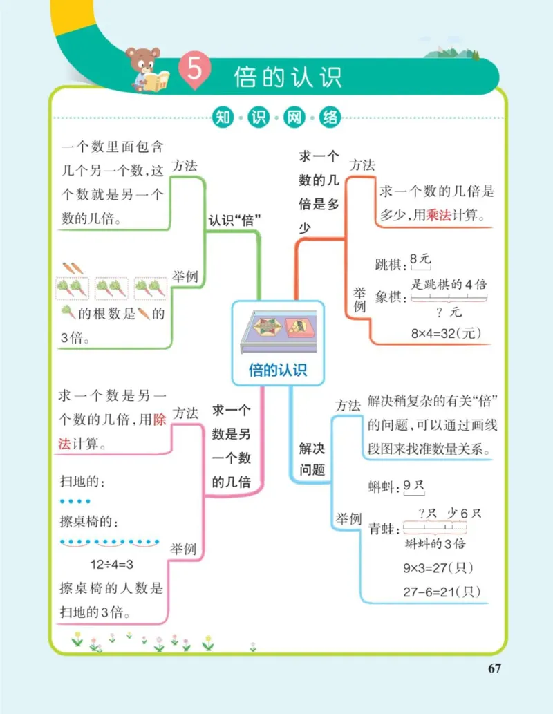 数学思维导图3A_《小学思维导图》_数学思维导图_1-6上册