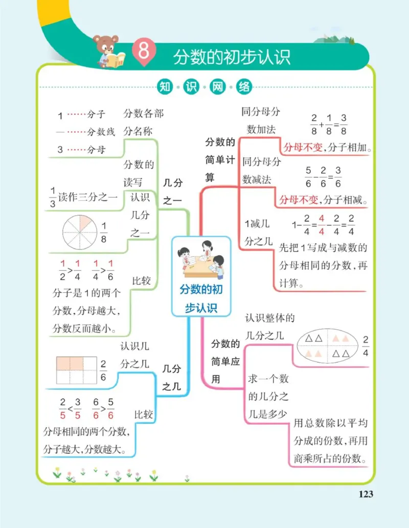 数学思维导图3A_《小学思维导图》_数学思维导图_1-6上册