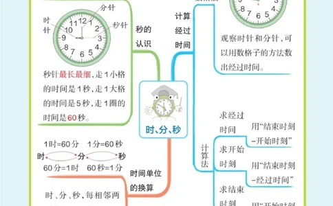 数学思维导图3A_《小学思维导图》_数学思维导图_1-6上册