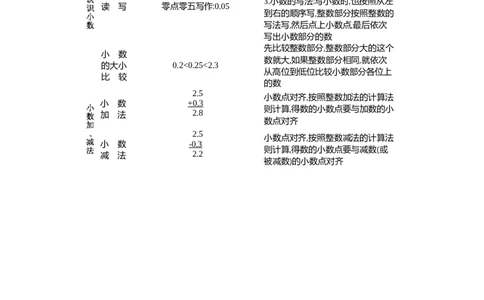 第七单元知识清单_26春人教版数学三下_00、更新资料3月18日_知识总结(4)