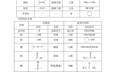 1.1.1　有机化合物的分类方法-教学设计-2020-2021学年下学期高二化学同步精品课堂(新教材人教版选择性必修3）_高化_2025春-人教版高中化学_05新版高中化学选择性必修3_1.课件+教案+学案+习题
