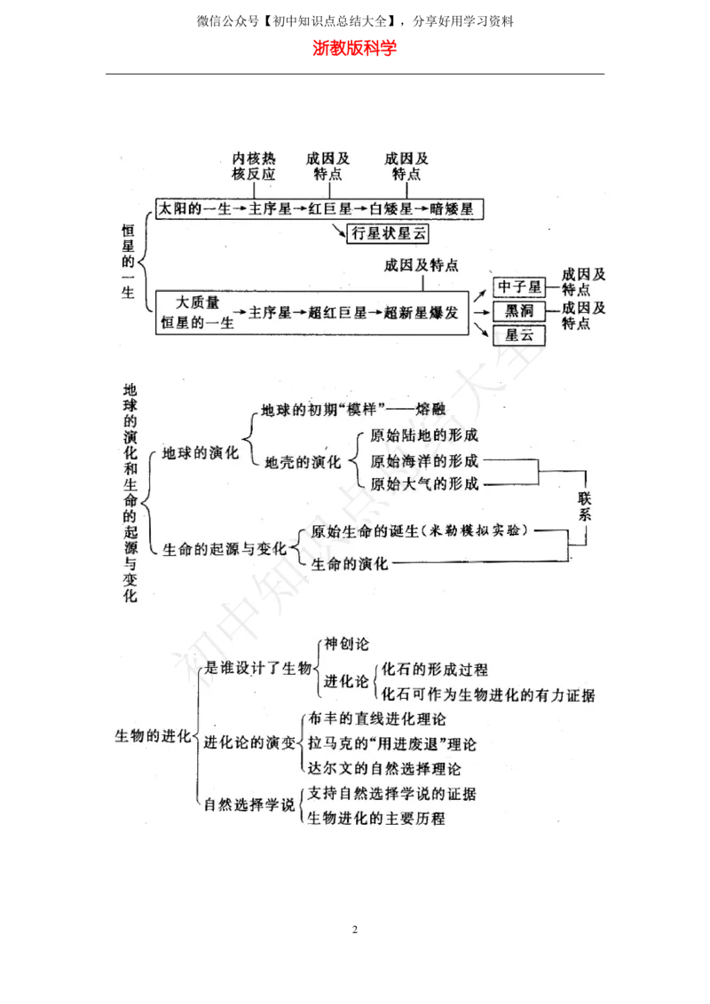 浙教版九年级下册科学知识点_24秋《初中各科知识点梳理》_初中科学《知识梳理》7-9年级上下册_浙教版初中科学7-9年级上下册知识梳理