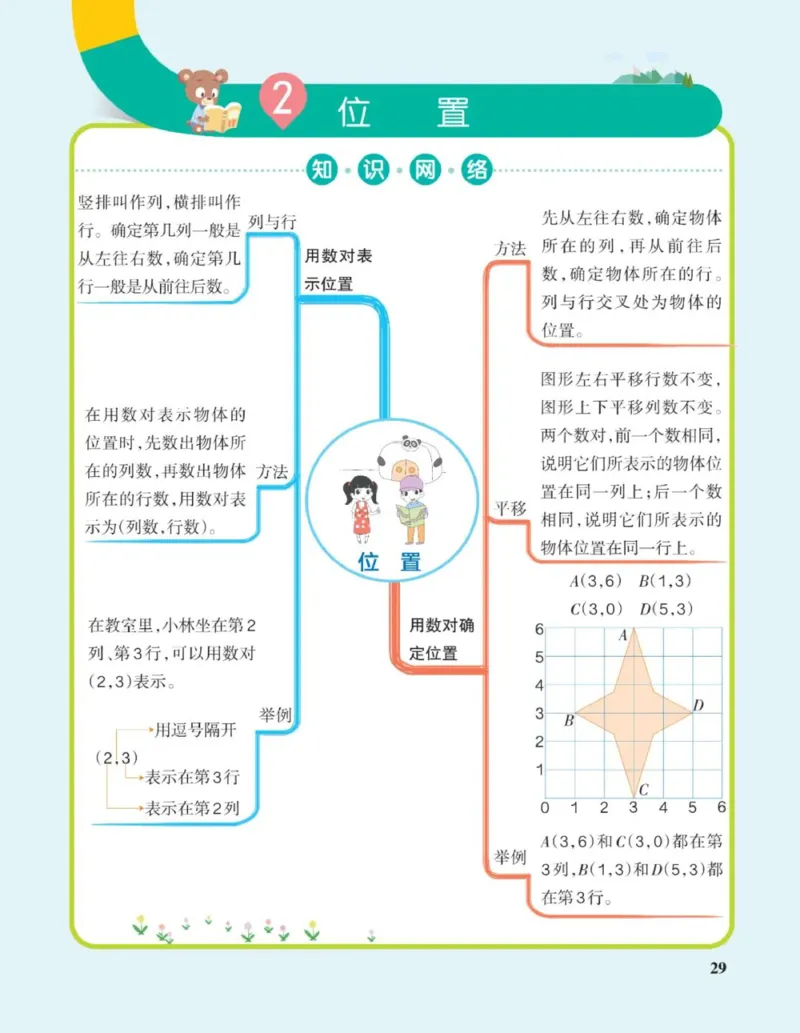 数学思维导图5A_《小学思维导图》_数学思维导图_1-6上册