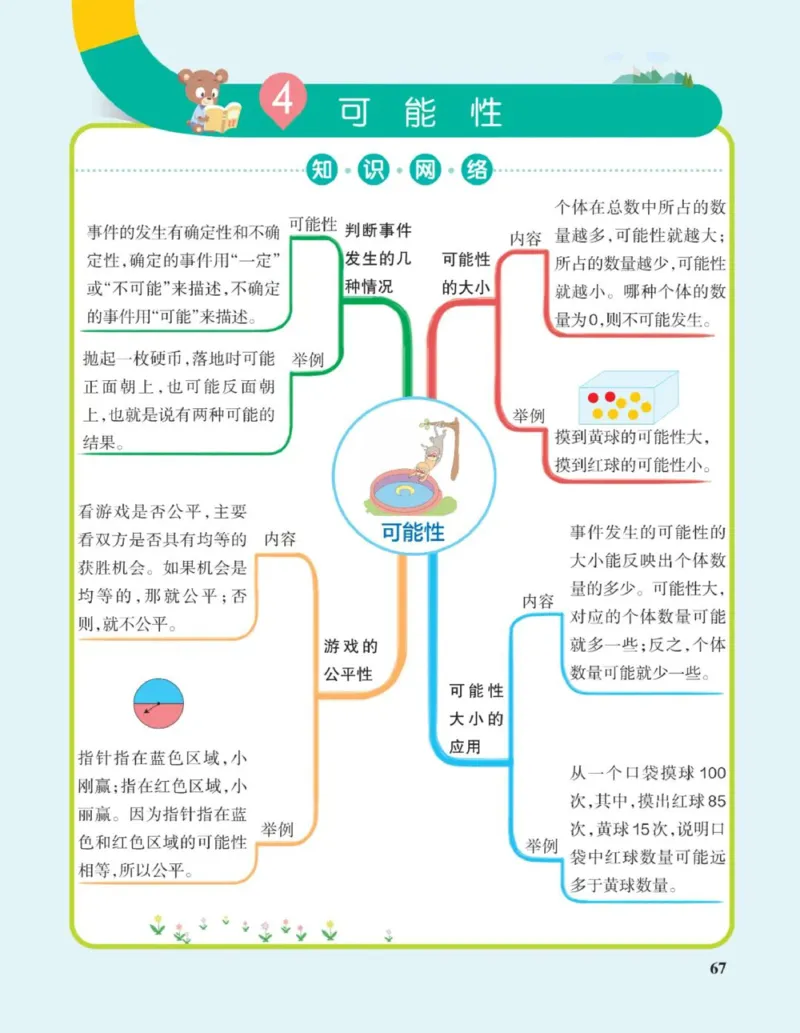 数学思维导图5A_《小学思维导图》_数学思维导图_1-6上册