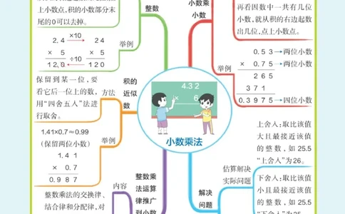 数学思维导图5A_《小学思维导图》_数学思维导图_1-6上册
