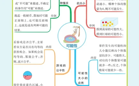 数学思维导图5A_《小学思维导图》_数学思维导图_1-6上册