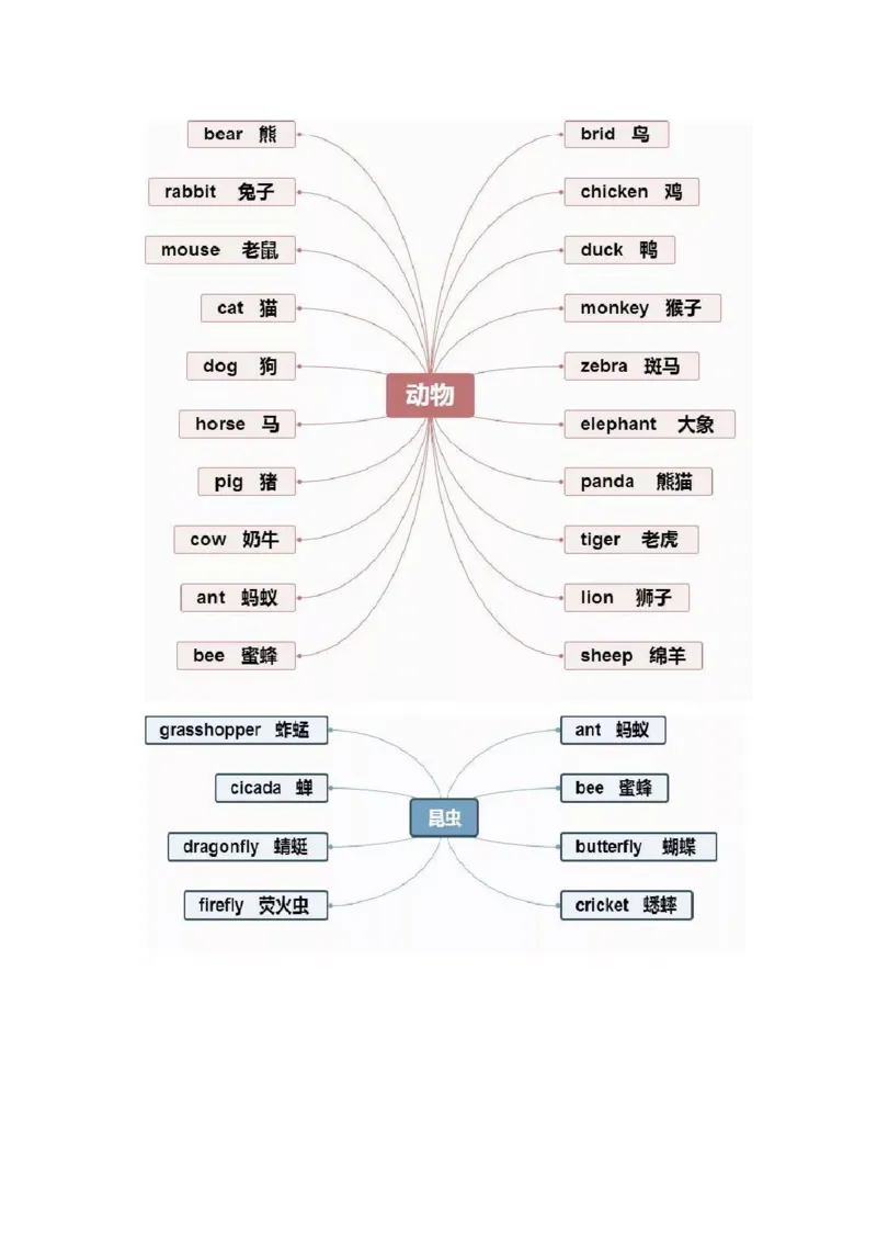 思维导图32张思维导图，搞定英语全部重点知识、语法！_《小学思维导图》_思维导图语数英第二套_英语