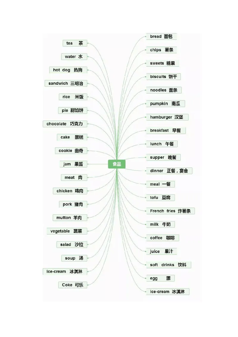 思维导图32张思维导图，搞定英语全部重点知识、语法！_《小学思维导图》_思维导图语数英第二套_英语