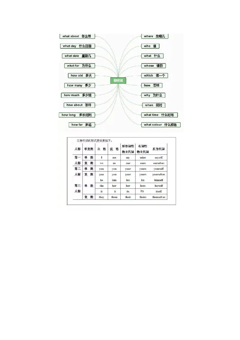 思维导图32张思维导图，搞定英语全部重点知识、语法！_《小学思维导图》_思维导图语数英第二套_英语
