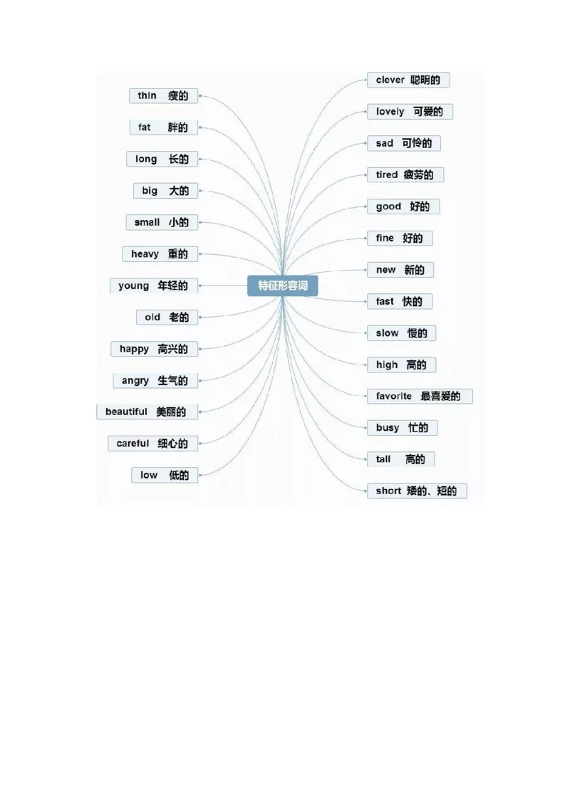 思维导图32张思维导图，搞定英语全部重点知识、语法！_《小学思维导图》_思维导图语数英第二套_英语