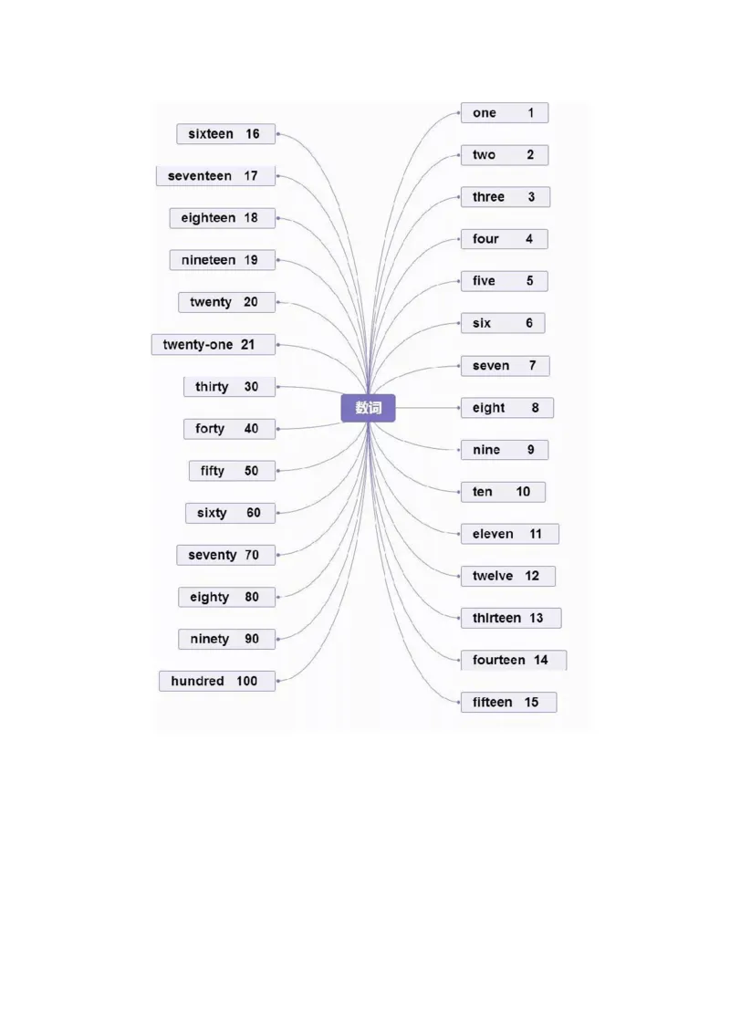 思维导图32张思维导图，搞定英语全部重点知识、语法！_《小学思维导图》_思维导图语数英第二套_英语